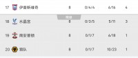 👀英超前八轮战罢仍有4队难求一胜 谁能率先脱离摆烂集团？
